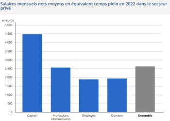 Quel est vraiment un bon salaire en France aujourd’hui ?