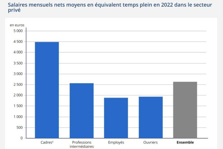 Quel est vraiment un bon salaire en France aujourd’hui ?