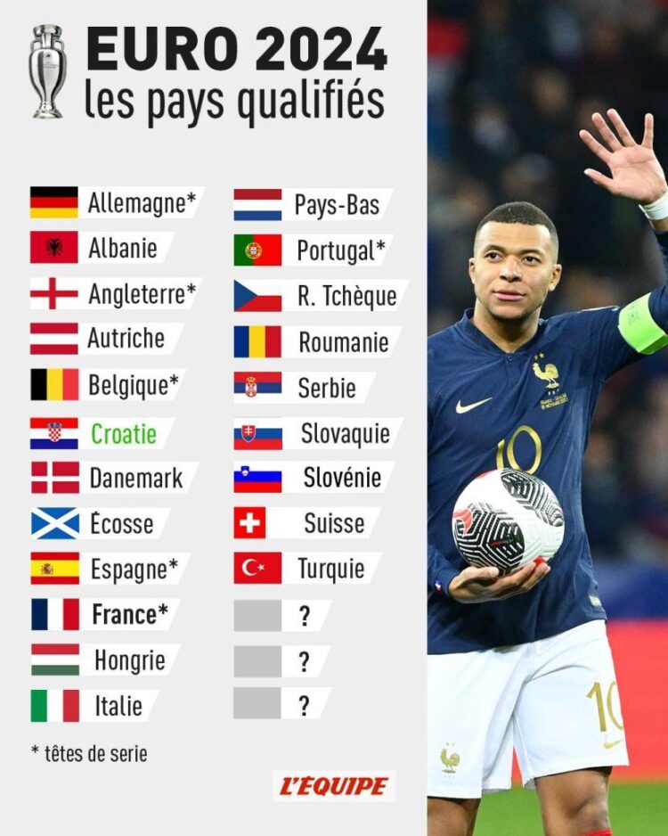 La France s’envole à la 5e place après une deuxième journée intense à l’Euro par équipes