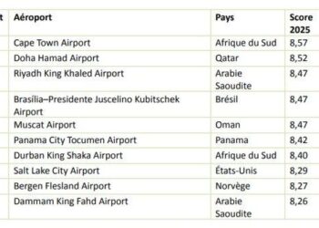 L’aéroport Nice Côte d’Azur progresse dans le classement mondial AirHelp 2025, mais reste à la traîne en France