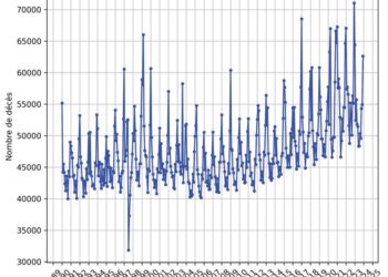 La France face à un tournant démographique : plus de décès que de naissances pour la première fois