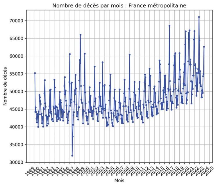 La France face à un tournant démographique : plus de décès que de naissances pour la première fois La France face à un tournant démographique : plus de décès que de naissances pour la première fois