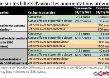 Ryanair Abandons Bergerac, Brive, and Strasbourg Due to Rising Airfare Taxes