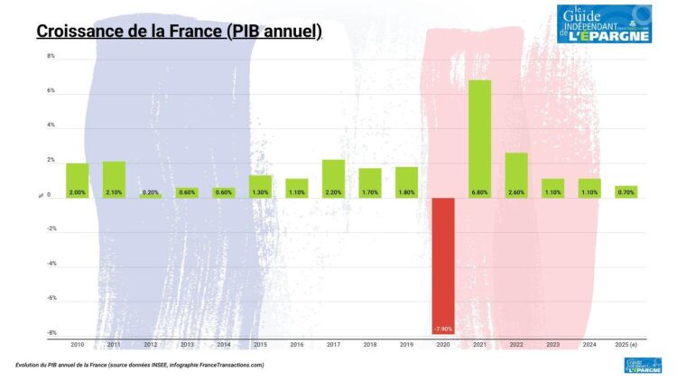 Croissance et droits de douane : quelles nouvelles opportunités pour la France ? Croissance et droits de douane : quelles nouvelles opportunités pour la France ?