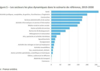 Les métiers d’avenir : explorez les opportunités passionnantes de France 2030
