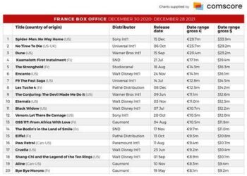 « Les 4 Fantastiques » s’envole au box-office français, éclipsant tous ses concurrents de la semaine « Les 4 Fantastiques » s’envole au box-office français, éclipsant tous ses concurrents de la semaine
