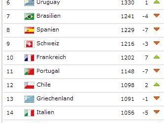 France Surges Past Argentina in Latest FIFA Rankings Showdown