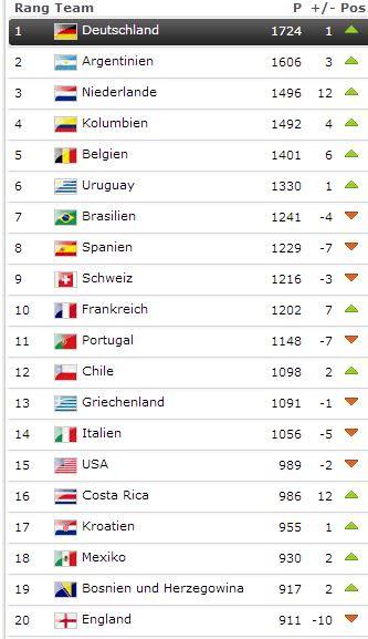 France Surges Past Argentina in Latest FIFA Rankings Showdown