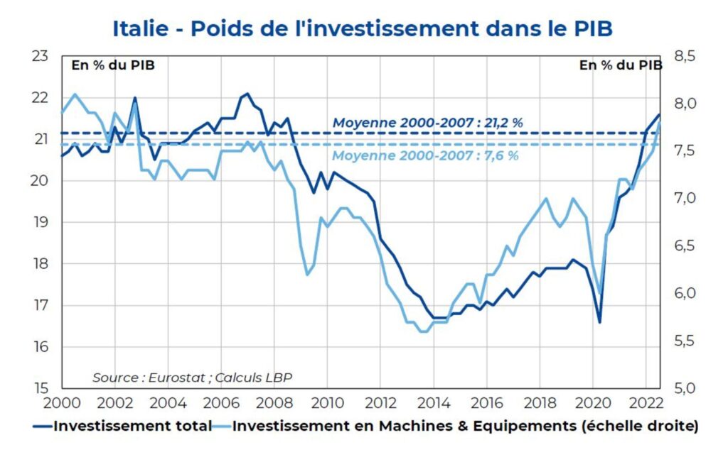 L’Italie en plein essor : une croissance qui surpasse celle de la France