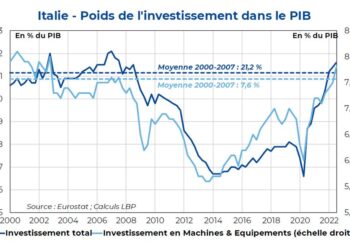 L’Italie en plein essor : une croissance qui surpasse celle de la France